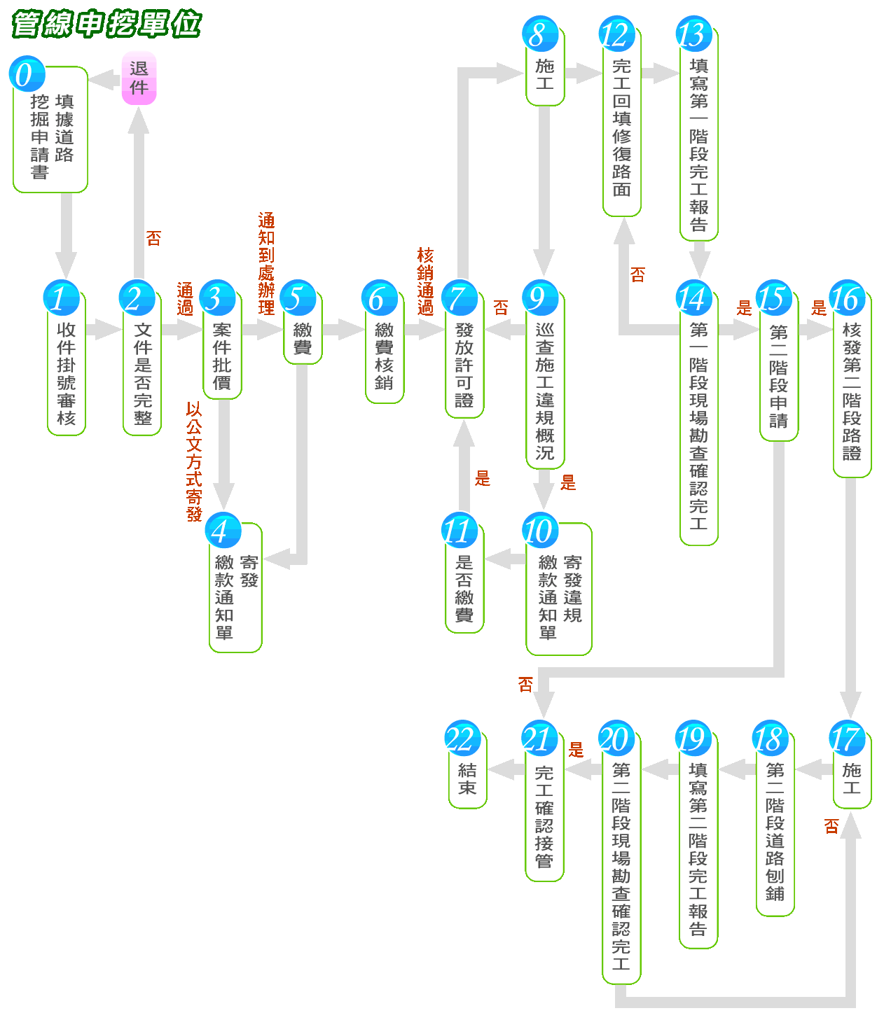 申挖系統流程圖